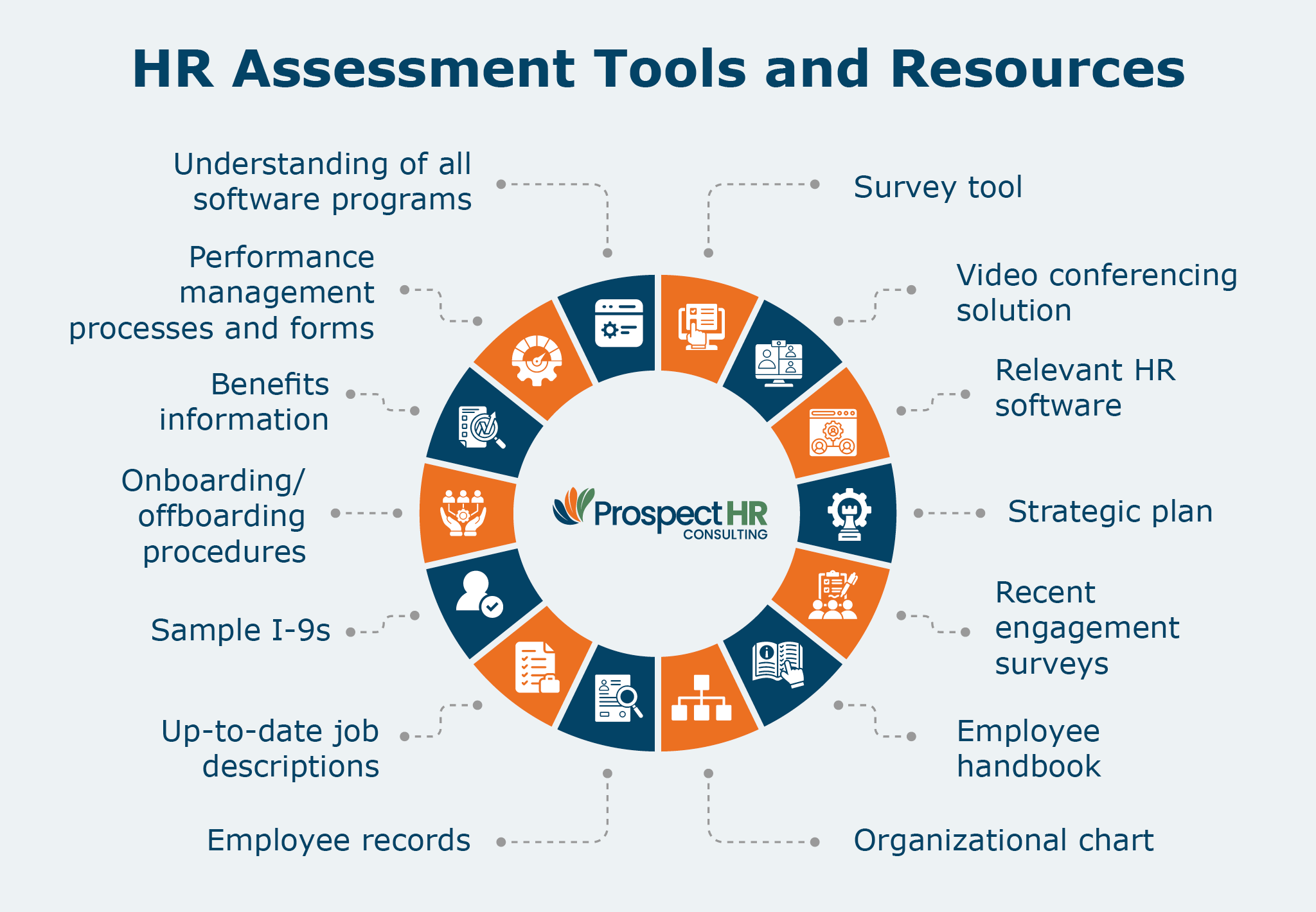 The tools and resources needed for an HR Assessment, described below.