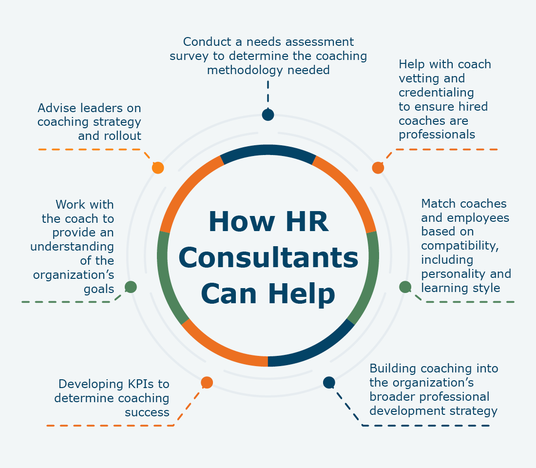 The ways an HR consultant can help with employee coaching, written out below