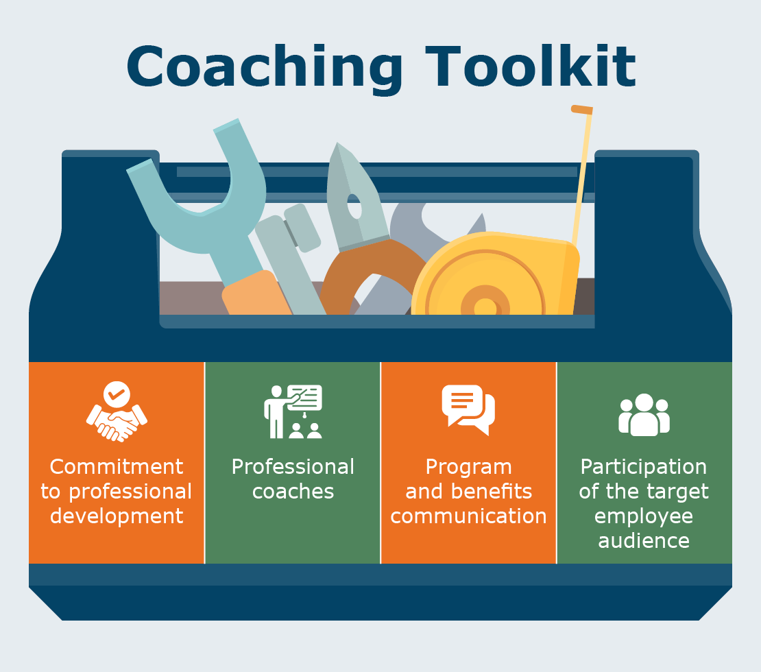 An employee coaching toolkit with items included written out below