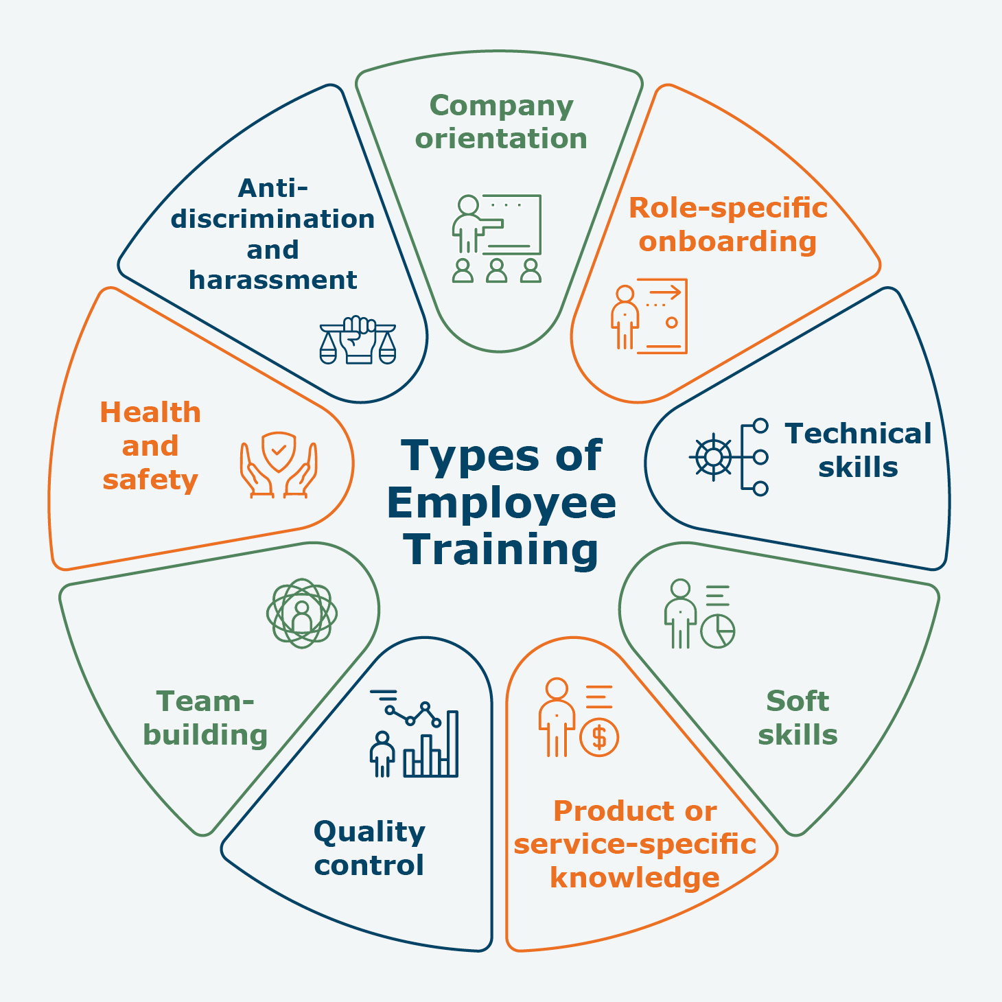 Types of training programs, written out below